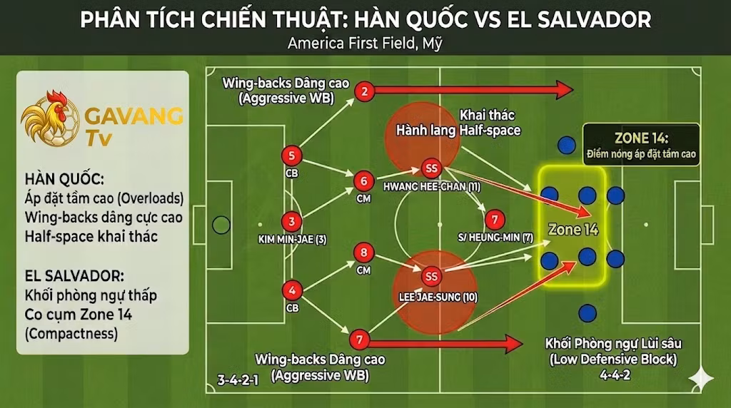 Sơ đồ chiến thuật 3-4-2-1 của đội tuyển Hàn Quốc đấu với sơ đồ 4-4-2 của El Salvador, nhấn mạnh Zone 14.