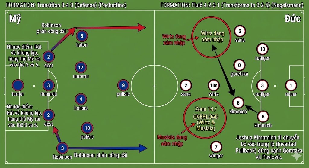 Phân tích chiến thuật trận Mỹ vs Đức: Sơ đồ kiểm soát 3-2-5 của Julian Nagelsmann đối đầu chiến thuật phản công 3-4-3 của Mauricio Pochettino.