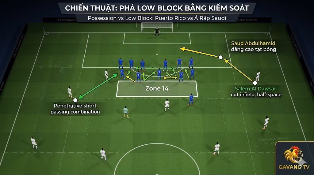 Sa bàn chiến thuật 3D góc nhìn từ trên cao minh họa kịch bản "Possession vs Low Block" với 10 cầu thủ Puerto Rico xếp thành 2 hàng ngang dày đặc lùi sâu trước vòng cấm địa, và các mũi tên tấn công từ Saud Abdulhamid dâng cao, Salem Al Dawsari bó vào trung lộ và các đường chuyền bóng ngắn của Ả Rập Saudi.