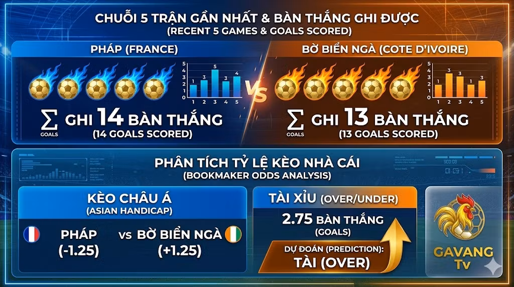 Đồ họa thống kê phong độ 5 trận gần nhất, số bàn thắng và tỷ lệ soi kèo châu Á, kèo Tài Xỉu trận Pháp đấu với Bờ Biển Ngà.