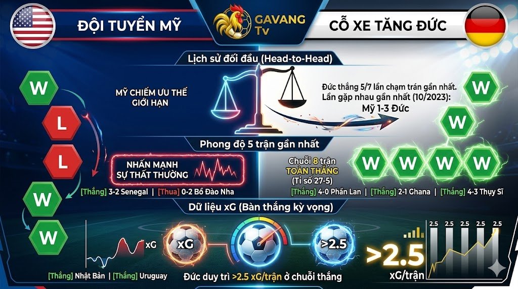 Infographic thống kê lịch sử đối đầu, phong độ 5 trận gần nhất và chỉ số bàn thắng kỳ vọng (xG) trước trận giao hữu quốc tế Mỹ vs Đức.