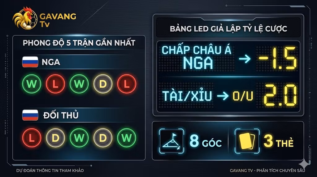 Infographic thống kê phong độ và tỷ lệ kèo trận Nga vs Burkina Faso tại Gavang TV, bao gồm kèo chấp và tài xỉu.