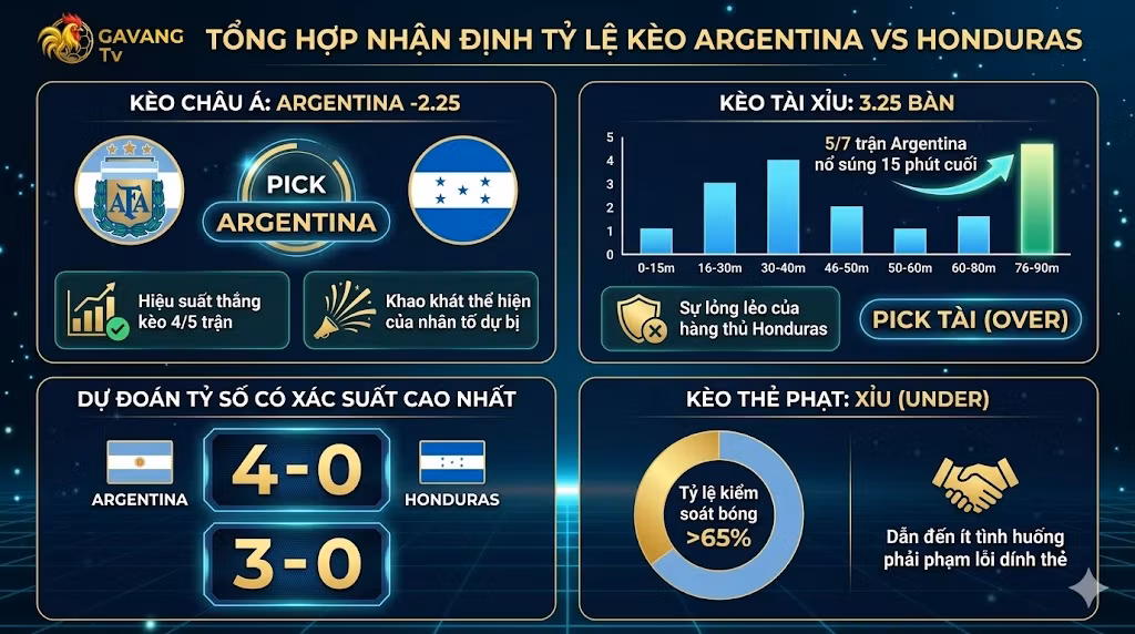 Bảng tổng hợp nhận định tỷ lệ kèo châu Á, kèo tài xỉu, thẻ phạt và dự đoán tỷ số chuẩn xác trận Argentina vs Honduras.